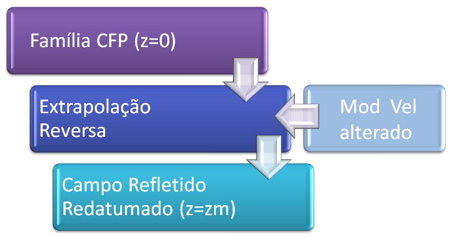 Figura 3.7: Esquema para redatumação da família CFP. 3.2.