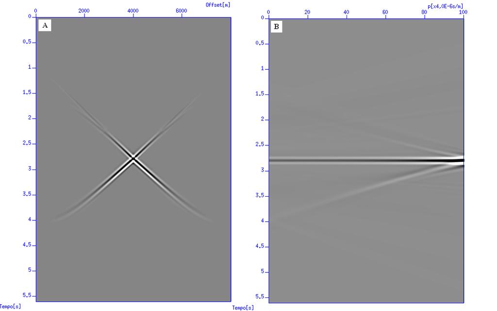 Figura 4.25: A: Campo refletido silenciado de algumas reflexões no domínio x t; B: Família CFP silenciada para a profundidade z m = 1900m no domínio tau p.