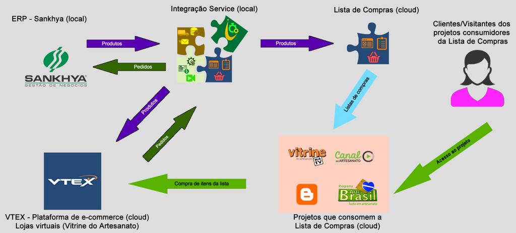 Diagrama de trafégo de informações entre