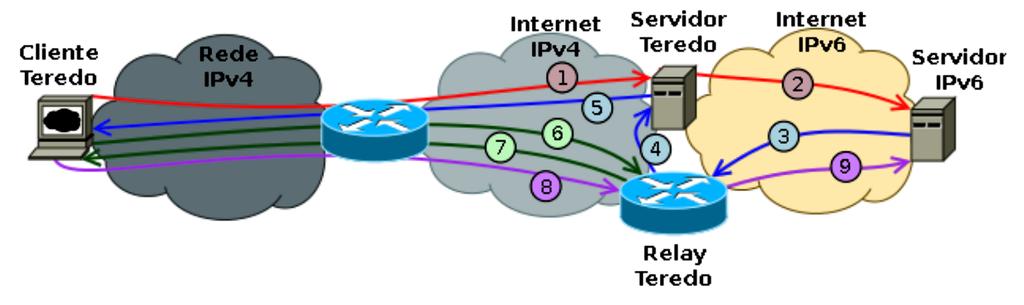 2.4. Técnicas de Transição e Coexistência 47 2.4.2.5 TEREDO Criado pela Microsoft, estabelece conexões IPv6 por meio de túneis IPv4, encapsulados os pacotes com o Protocolo UDP.
