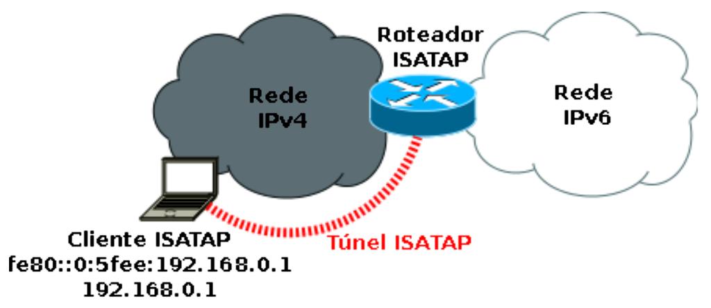 48 Capítulo 2. Referenciais Teóricos 2.4.2.6 ISATAP (Intra-Site Automatic Tunnel Addressing Protocol) Essa técnica de tunelamento prevista na RFC5214 (TEMPLIN et al.