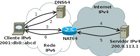 2.4. Técnicas de Transição e Coexistência 53 Figura 24 Diagrama de Sequência do NAT64/DNS64. Fonte:(NIC.BR, 2012) A Figura 25 mostra a topologia de rede NAT64/DNS64.