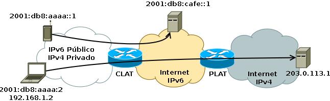 54 Capítulo 2. Referenciais Teóricos lhamento IPv4 a usuários IPv6. De acordo como (SANTOS et al., 2012), o CLAT (customer side translator) (BAO et al.