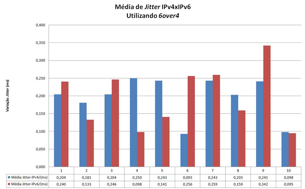 4.3. 6over4 73 Dados obtidos pelo Cliente-1 utilizando 6over4, mostraram um melhor desempenho do IPv4 em relação ao IPv6, estando essa pilha à frente com médias menores em todos os 10 testes