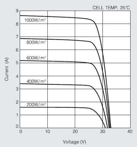 Fonte: Gabriela et al. (2015) Figura 13 Variação da Irradiação a Temperatura Constante.