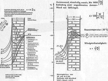 14 Equação do calor : Aplicações Fonte: Rationeller Bauen, 1983 Medições de temperatura numa parede em inverno (nublado).