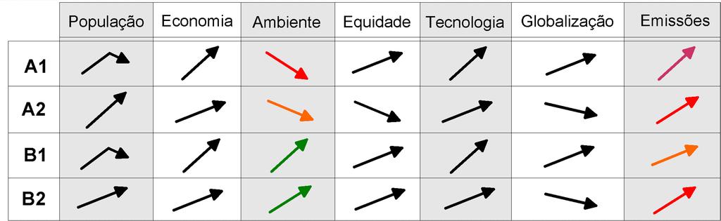 Cenários Sócio económicos (IPCC) Linhas de força