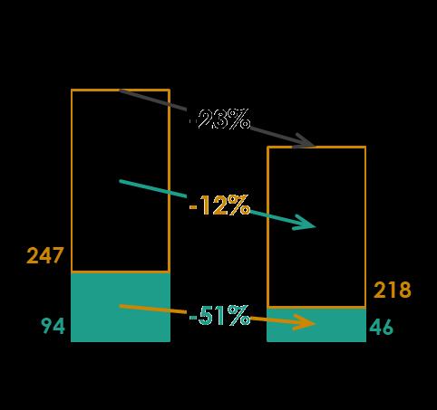 comparação sinistralidade rodoviária dentro de localidades 2007a 2017: rede IP vs restante rede rodoviária Acidentes com vítimas