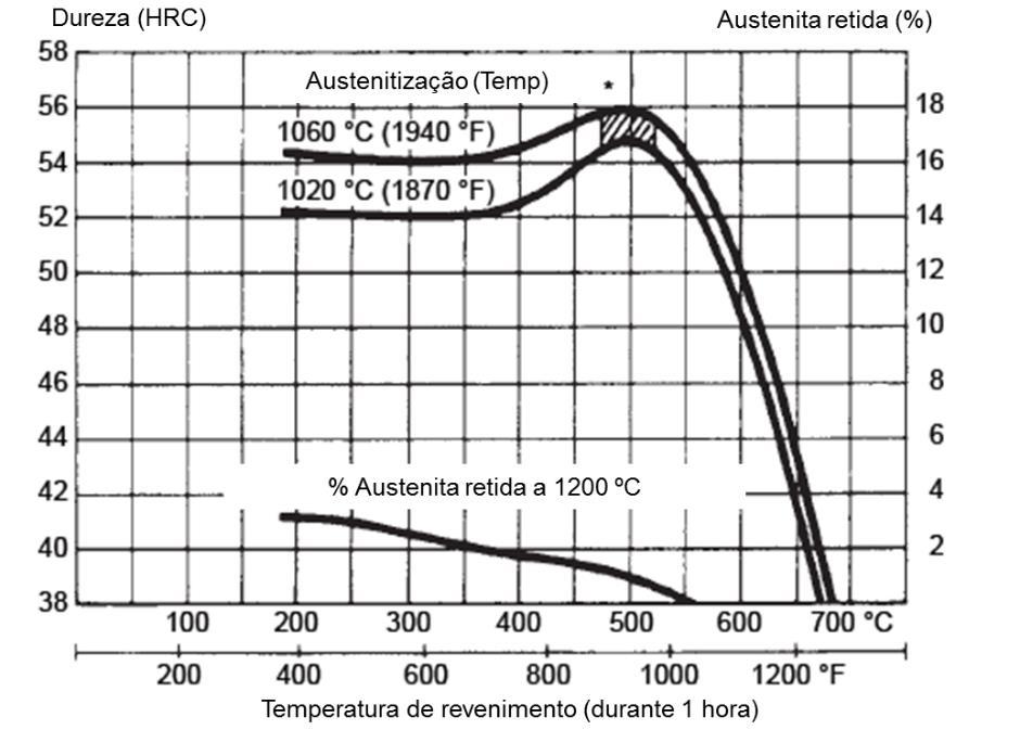 Figura 3 - Curva de dureza em função da temperatura para o aço ferramenta ABNT H13 revenido por uma hora Fonte: KRAUSS (2015) Os carbonetos formados em aços ferramenta terão uma estrutura refinada