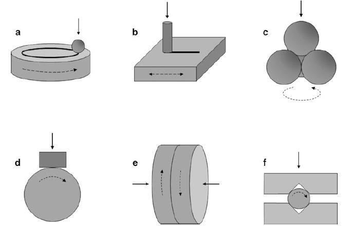 2.7 ENSAIOS TRIBOLÓGICOS Dispositivos para medir a fricção entre dois corpos devem ser capazes de realizar movimento relativo entre dois corpos, conforme mostra a Figura 22, com a aplicação