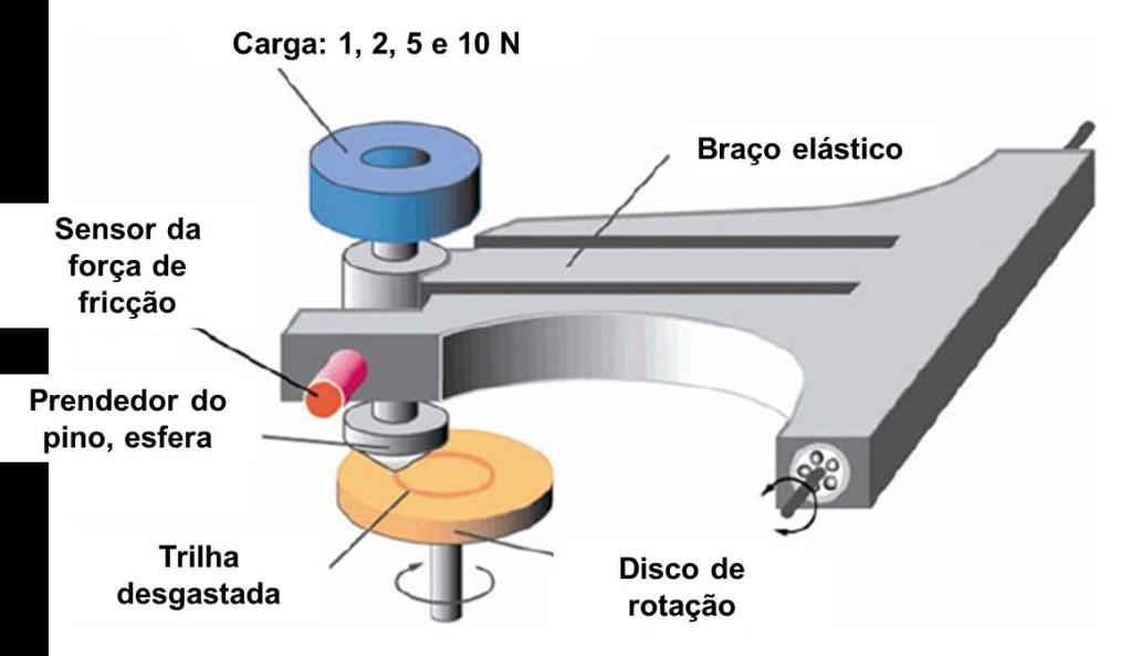 equipamento de pino-sobre-disco. A Figura 23 apresenta uma esquematização de um equipamento de pino-sobre-disco onde é possível ver os principais componentes do equipamento.