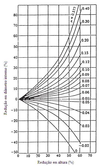 corpo de prova em função do percentual de redução em altura, para diferentes graus de coeficiente de atrito em uma mesma temperatura,