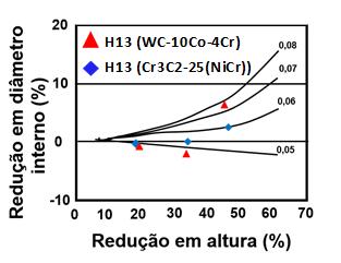35% do anel o coeficiente de atrito na matriz revestida com WC-10Co-4Cré inferior, aproximadamente 0,05, enquanto a matriz revestida com Cr3C2-25(NiCr)mantém os 0,06.