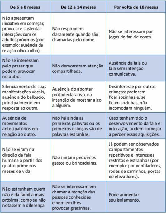 O quadro abaixo descreve: Características Clínicas de Crianças com Risco de TEA Fonte: Área Técnica de Saúde Mental, Álcool e Outras Drogas/ Dapes/ SAS/ MS.