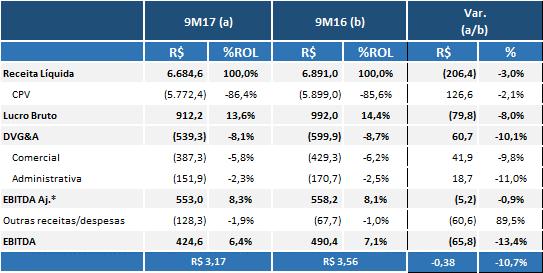 ANEXO V Demonstrativo de Resultados - BEEF Trimestral (R$ milhões) 3T17 (a) 3T16 (b) 2T17 (c) (a/b) (a/c) R$ %ROL R$ %ROL R$ %ROL R$ % R$ % Receita Líquida 2.576,1 100,0% 2.110,8 100,0% 2.