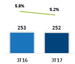 Lucro Bruto e Margem Bruta O lucro bruto consolidado do 3T17 foi de R$ 628 milhões, o que representou um aumento de 29% em relação ao mesmo período do ano anterior, refletindo o crescimento de ambas