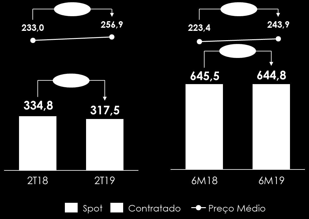 Energia Elétrica Volume (mil MWh) e Preço Médio (R$/MWh) A receita líquida de comercialização de energia elétrica totalizou R$ 81,6 milhões no 2T19, aumento de 4,6% em relação ao mesmo período da