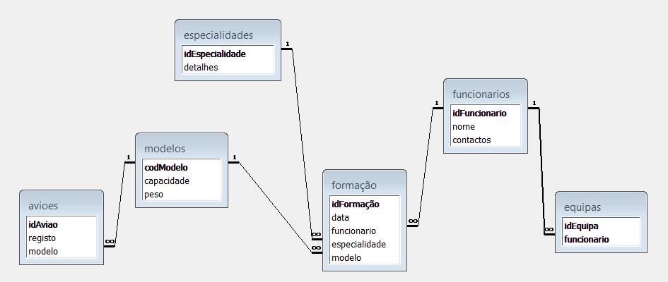 3.2. (2 valores) Desenhe a base de dados relacional correspondente ao modelo anterior, em que nas ligações de 1:N a tabela com uma única linha é desenhada em cima e da tabela com várias linhas é