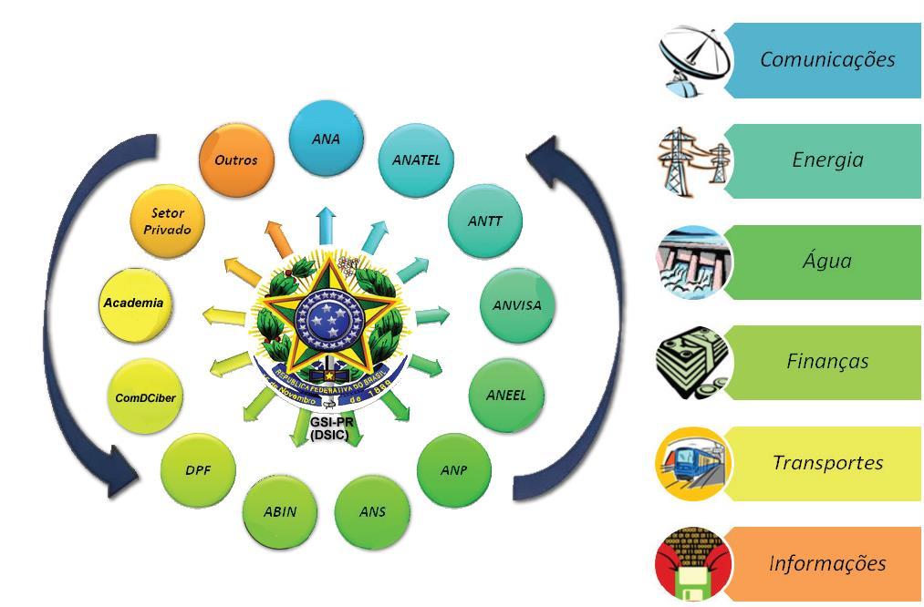 Figura 3 Modelo Institucional do Sistema de Segurança e Defesa Cibernética Brasileiro (adaptado BARROS) Quanto à Defesa Cibernética, os objetivos estratégicos e ações estratégicas correspondentes já
