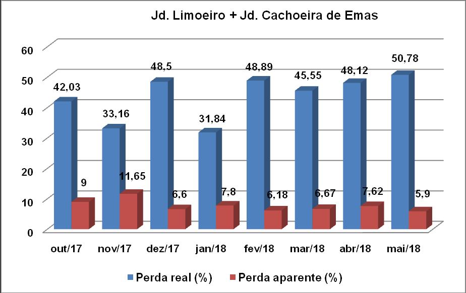 Figura 7: Gráfico Perdas Reais e Aparentes para Jd. Limoeiro e Jd.