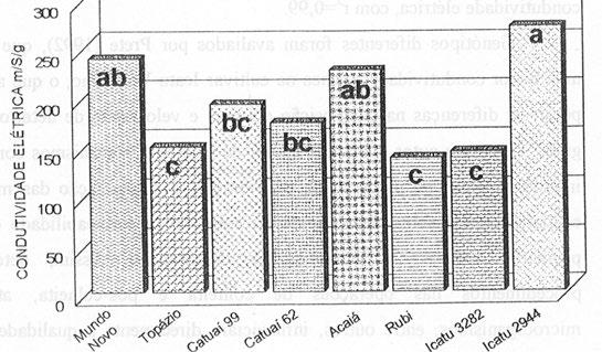 4.2 elétrica Através dos resultados apresentados na Figura 2, Tabelas 2 e do Anexo para a elétrica dos grãos das diferentes cultivares de café avaliadas, observam-se diferenças significativas entre