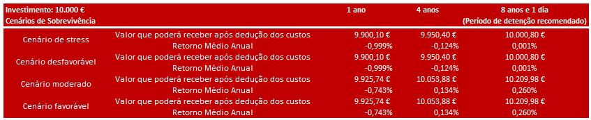 Prazo do produto mínimos em vigor, os períodos de comercialização e os restantes termos contratualmente previstos. Os prémios terão o tratamento de prémios únicos sucessivos.