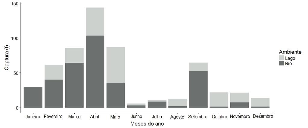 3.3. Variação sazonal da produção pesqueira Nos rios, a quantidade de pescado desembarcada variou de ~2 t para o mês de agosto a ~103 t no mês de abril, enquanto nos lagos, a captura variou de ~51