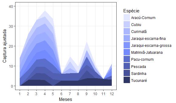 Figura 5: Variação mensal das principais espécies desembarcadas no município de Manacapuru no ano de 2012 3.5. Captura por Unidade de Esforço (CPUE) Existe uma alta variabilidade nas médias, e, em alguns casos, os valores dos desvios padrões, são maiores que as mesmas.