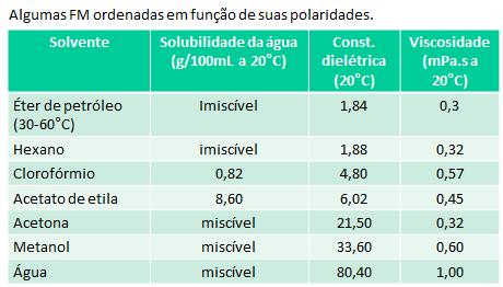 CROMATOGRAFIA EM PAPEL FASE MÓVEL: Variável que possui maior efeito na separação dos componentes da mistura.