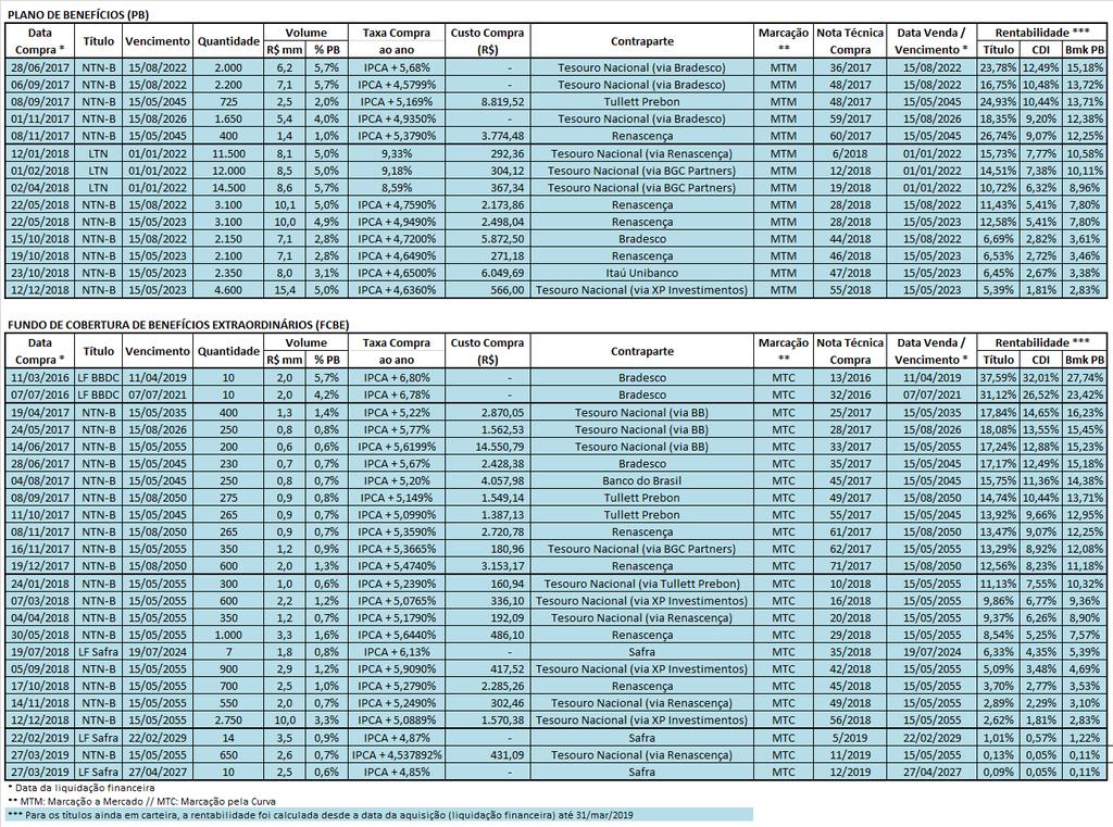 Posteriormente, foi adquirido novo lote de NTN-B 2055 (650 títulos), no montante de R$ 2,65 milhões (0,7% do PB), à taxa de rendimento de