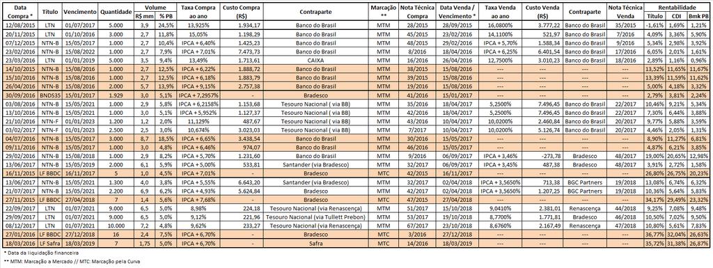 A aquisição ocorreu em 26/mar, com liquidação financeira em 27/mar, junto ao Tesouro Nacional, por meio da Renascença.