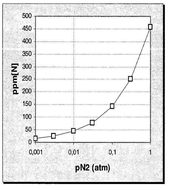 860 Figura 1. Solubilidade de equilíbrio do nitrogênio no ferro líquido a 1600ºC (Fonte: Silva [3]).