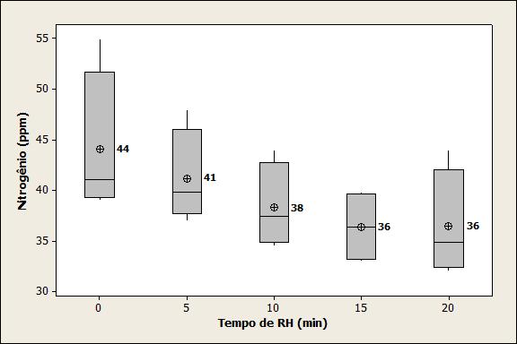 864 Figura 5. Teor de nitrogênio obtido ao longo do tempo de todas as corridas analisadas.