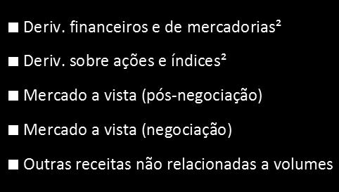 Bovespa, e câmbio e ativos, do segmento BM&F, como reportado na Nota 20 da demonstração de