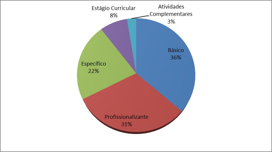 Núcleo CH Relógio Porcentagem Básico 1680 36,4% >30% Profissionalizante 1440 31,2% >15% Específico 1020 22,1% Diretrizes Curriculares Nacionais do Curso de Graduação em Engenharia.