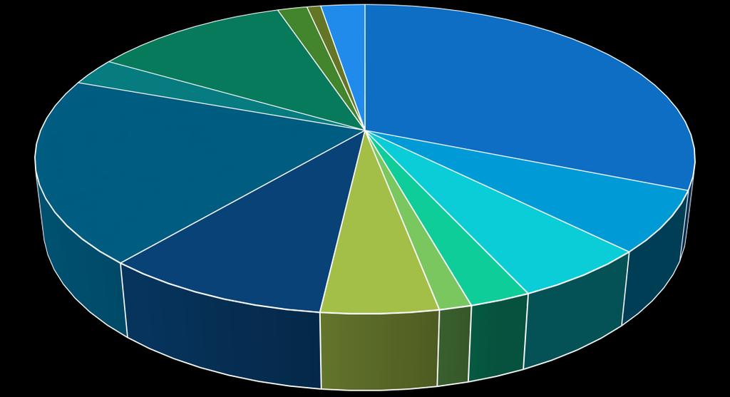 4 Banana 90Unid. 11% Açúcar (3Kg) 2% Óleo (750ml) 1% Margarina (0,750Kg)* 3% Carne (6Kg) 31% Café em Pó (0,6Kg) 3% Pão Francês (6Kg) 19% Leite (7.5L) 6% Feijão (4.