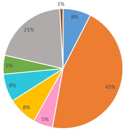 Gráfico 8 Registo global das percentagens da ABC dos alvarás de obra emitidos, segundo o uso 2014-2017 No gráfico 9 pode constatar-se que a habitação com comércio e/ou serviços tem apresentado sempre