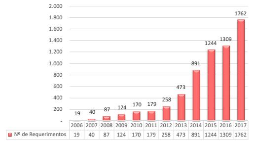 Gráfico 1 Requerimentos que deram entrada na SRU entre 2006-2017 1.