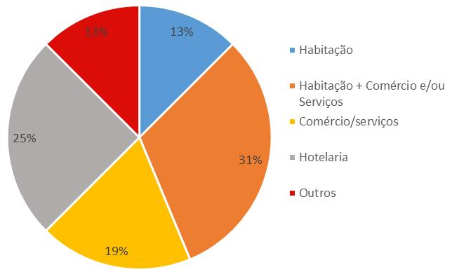 maioritariamente edifícios para habitação com comércio e /ou serviços (31%), seguido dos edifícios para hotelaria (25%).