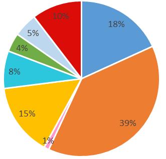 3.2 Alvarás de obra emitidos por tipo de uso No período de 2014 a 2017 a maior percentagem de licenças de obras, 39% é destinada á habitação com comércio ou serviços, 18% são para edifícios só