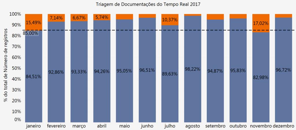 Gráfico 02. Inadequações em documentação de liberação de intervenções (Tempo Real).