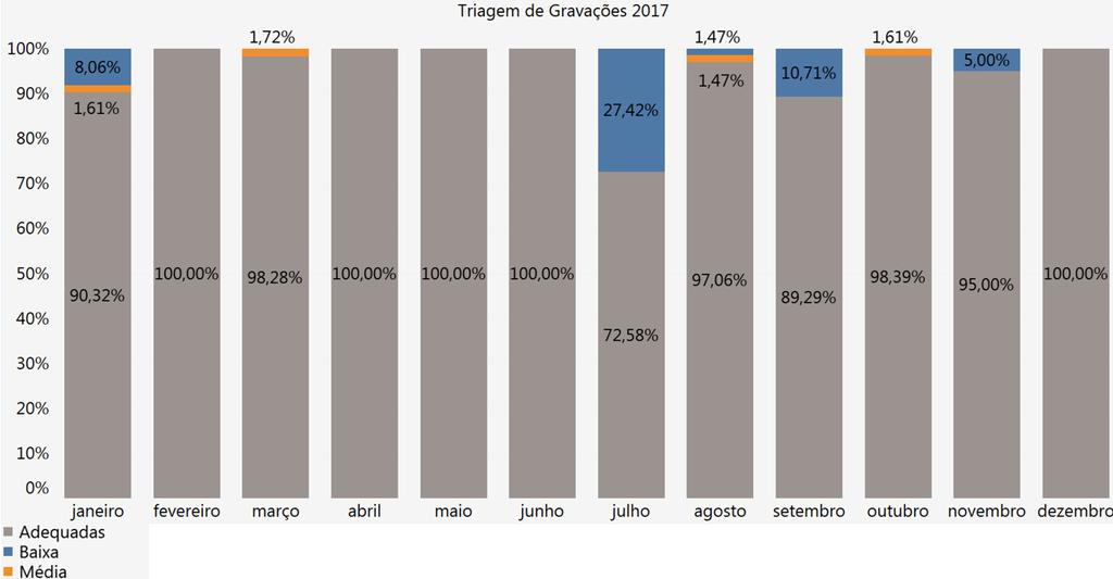 Após treinamento de reciclagem em comunicação verbal operativa, o mês de agosto retornou a apresentar resultado satisfatório. Gráfico 03. Triagem de Gravação de Voz.