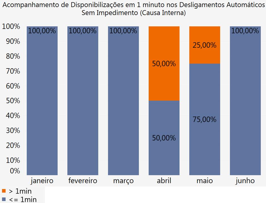 Gráfico 04. Disponibilizações em até um minuto após desligamentos automáticos.