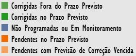 O gráfico 10 controla a quantidade de ajustes e melhorias levantadas para