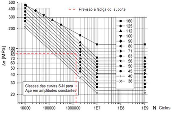 179 De modo análogo à NBR 8800 (ABNT, 2008), o IIW e o EUROCODE 3 também consideram equações governantes para as categorias de detalhe soldado.