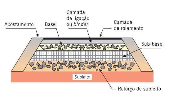 18 pelos veículos, sem sofrer deteriorações que coloque em risco a serventia do pavimento, está ligada a função estrutural.