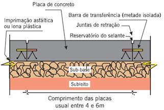 19 aplicado. O pavimento formado por lajes de concreto de cimento Portland é um exemplo desse pavimento (DNIT, 2006).