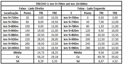 42 Quadro 7: Afundamento nas trilhas de roda Km 9+700m até Km 10+00 De acordo com o Quadro 7 constatou-se que os valores dos afundamentos nas trilhas de roda apresentam alta dispersão, tanto para a