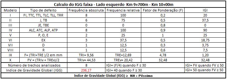 61 Anexo III: Planilha de cálculo do IGG para o primeiro trecho Anexo IV: Levantamento visual do estado de preservação do pavimento para o