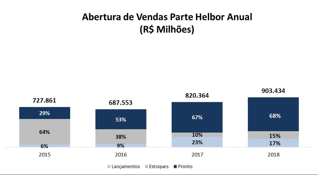 As tabelas abaixo apresentam a abertura das vendas contratadas por cidades e perfil de produto, para o e : Segmento (R$ Mil) Vendido Parte Médio 122.062 110.